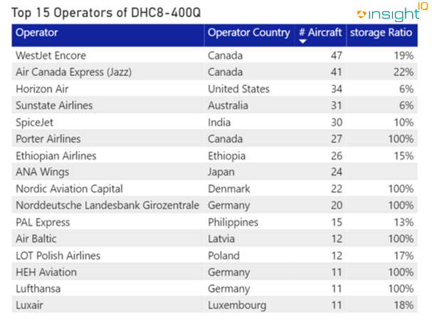 The top 15 operators of DHC8 -400Q